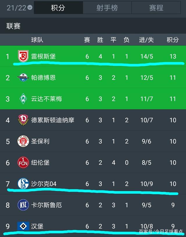 积分榜攀升：沙尔克主场迎战美因茨