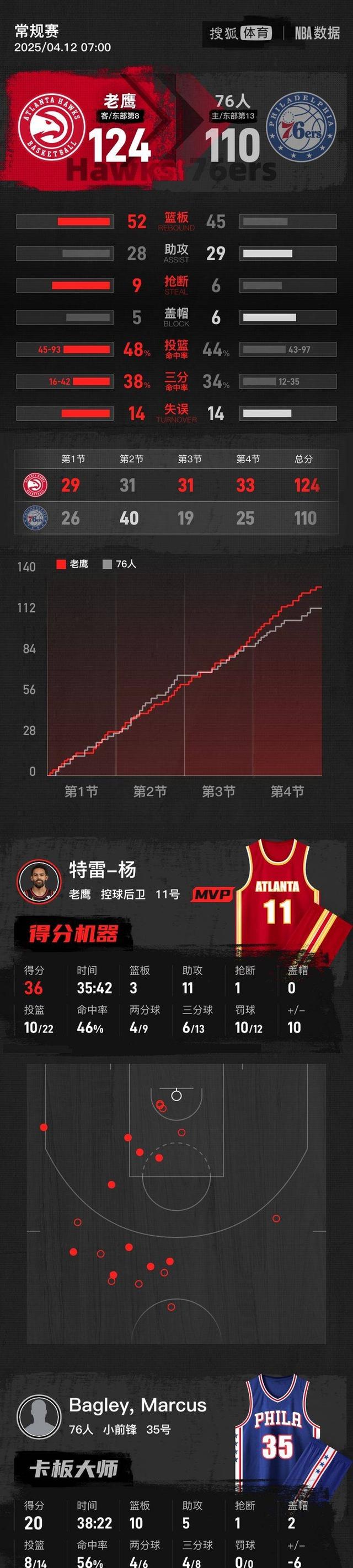 骑士在客场战胜老鹰，科林顿得分王