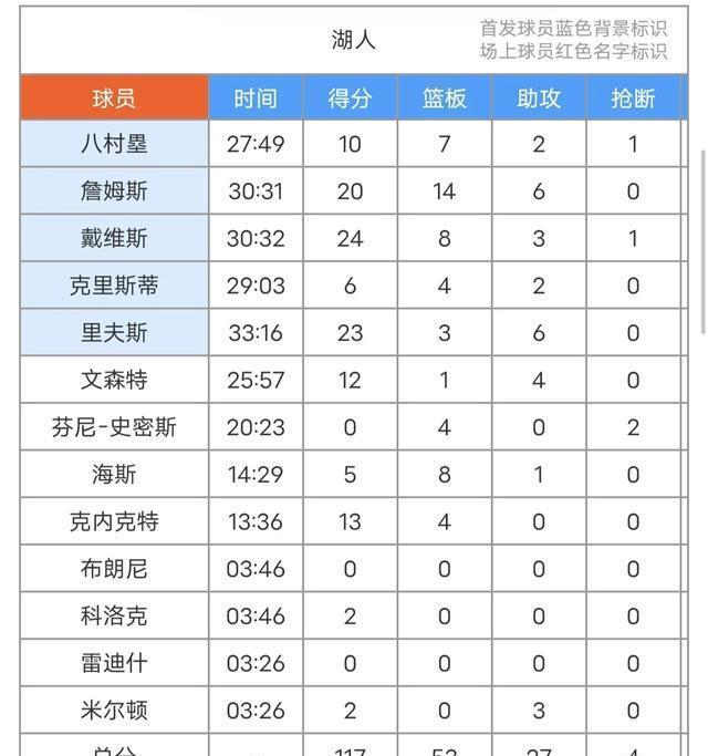 包含湖人主帅调整阵容，全队状态回暖的词条
